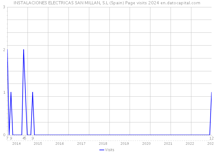 INSTALACIONES ELECTRICAS SAN MILLAN, S.L (Spain) Page visits 2024 