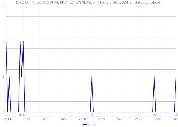 JORDAN INTERNACIONAL PROYECTOS SL (Spain) Page visits 2024 