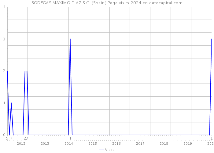 BODEGAS MAXIMO DIAZ S.C. (Spain) Page visits 2024 