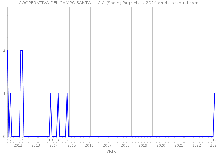 COOPERATIVA DEL CAMPO SANTA LUCIA (Spain) Page visits 2024 