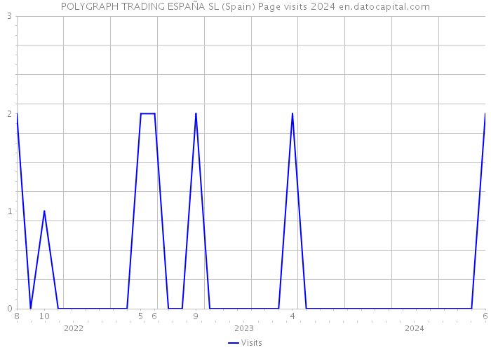 POLYGRAPH TRADING ESPAÑA SL (Spain) Page visits 2024 