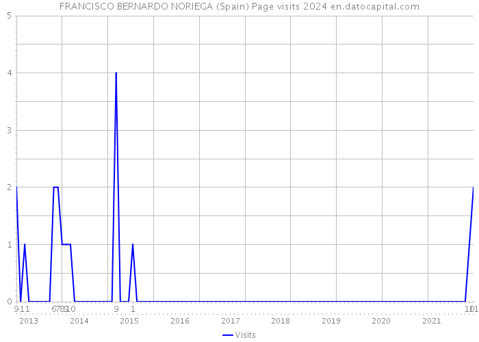 FRANCISCO BERNARDO NORIEGA (Spain) Page visits 2024 