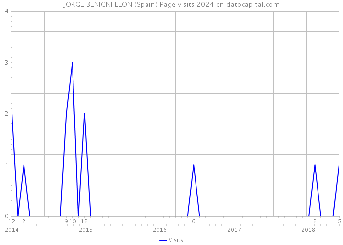 JORGE BENIGNI LEON (Spain) Page visits 2024 