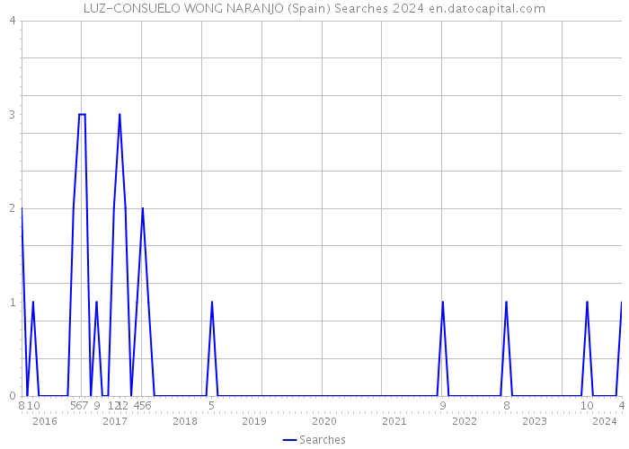 LUZ-CONSUELO WONG NARANJO (Spain) Searches 2024 