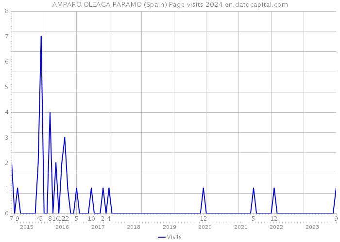 AMPARO OLEAGA PARAMO (Spain) Page visits 2024 