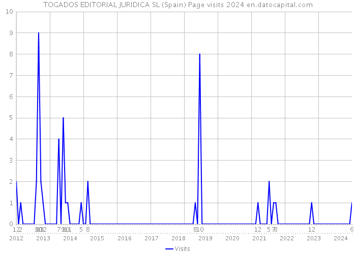 TOGADOS EDITORIAL JURIDICA SL (Spain) Page visits 2024 