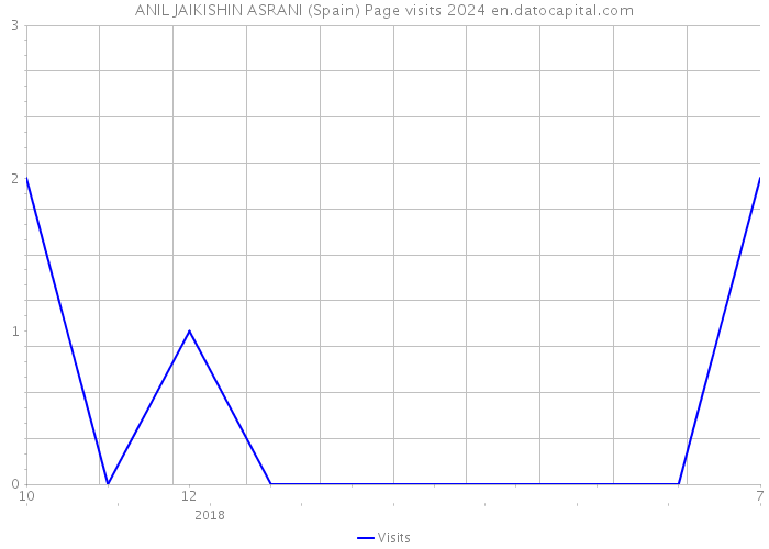 ANIL JAIKISHIN ASRANI (Spain) Page visits 2024 