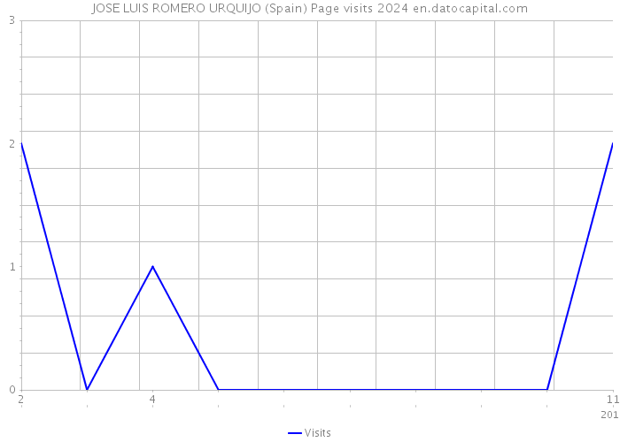 JOSE LUIS ROMERO URQUIJO (Spain) Page visits 2024 