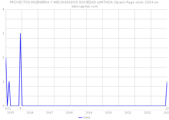 PROYECTOS INGENIERIA Y MECANIZADOS SOCIEDAD LIMITADA (Spain) Page visits 2024 