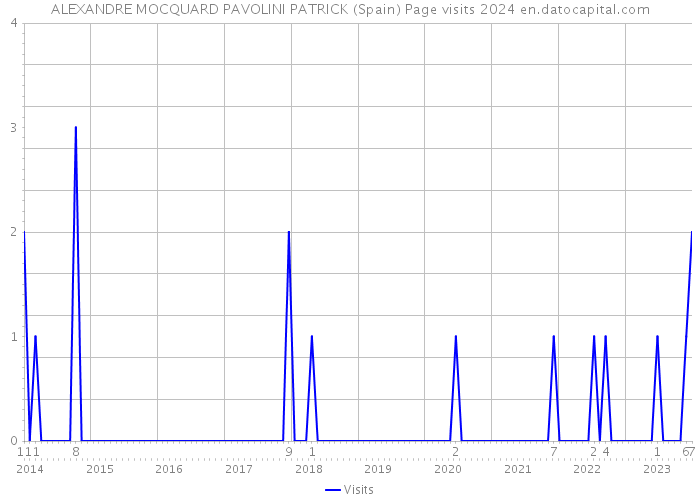 ALEXANDRE MOCQUARD PAVOLINI PATRICK (Spain) Page visits 2024 