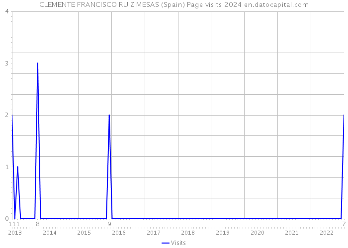 CLEMENTE FRANCISCO RUIZ MESAS (Spain) Page visits 2024 