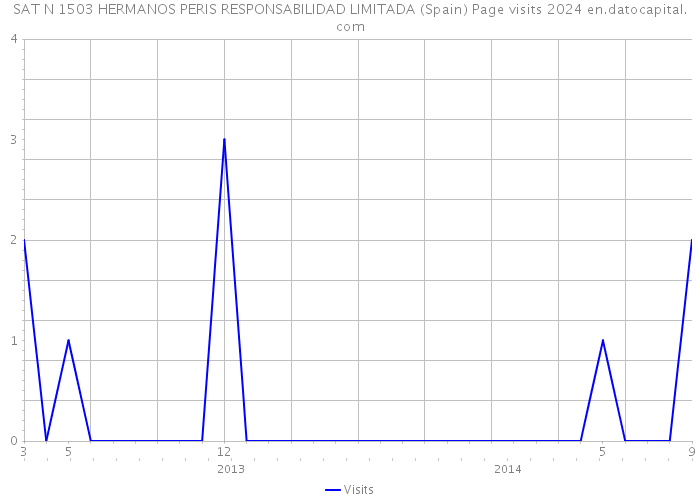 SAT N 1503 HERMANOS PERIS RESPONSABILIDAD LIMITADA (Spain) Page visits 2024 