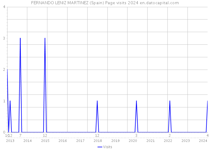 FERNANDO LENIZ MARTINEZ (Spain) Page visits 2024 