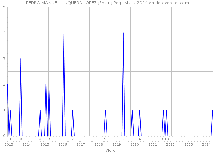 PEDRO MANUEL JUNQUERA LOPEZ (Spain) Page visits 2024 