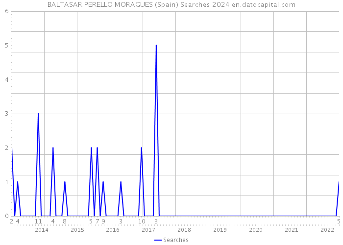 BALTASAR PERELLO MORAGUES (Spain) Searches 2024 
