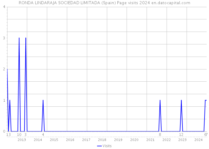 RONDA LINDARAJA SOCIEDAD LIMITADA (Spain) Page visits 2024 