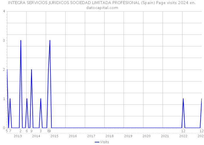 INTEGRA SERVICIOS JURIDICOS SOCIEDAD LIMITADA PROFESIONAL (Spain) Page visits 2024 