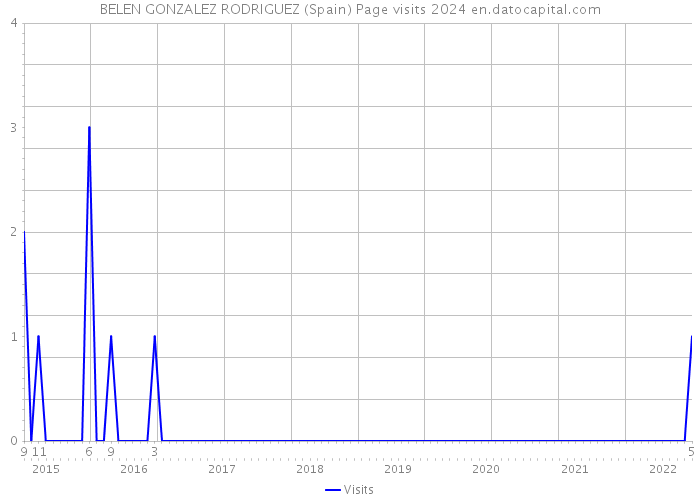 BELEN GONZALEZ RODRIGUEZ (Spain) Page visits 2024 