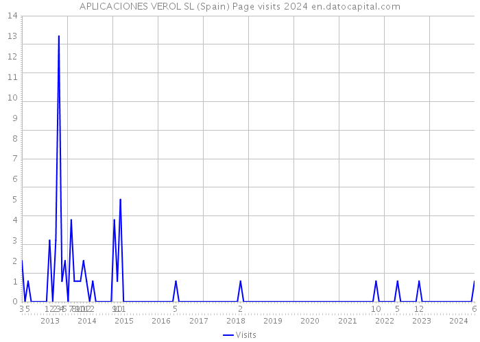 APLICACIONES VEROL SL (Spain) Page visits 2024 