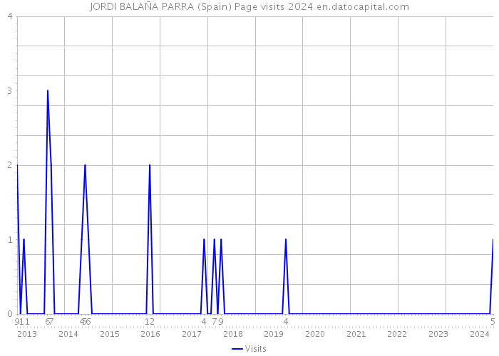 JORDI BALAÑA PARRA (Spain) Page visits 2024 