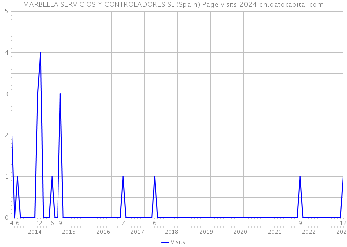 MARBELLA SERVICIOS Y CONTROLADORES SL (Spain) Page visits 2024 