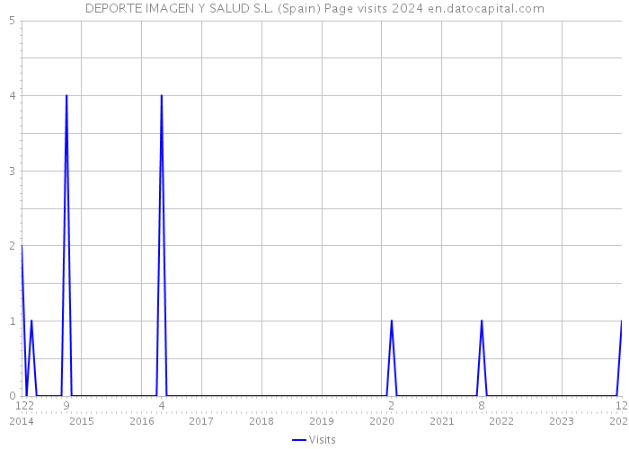 DEPORTE IMAGEN Y SALUD S.L. (Spain) Page visits 2024 