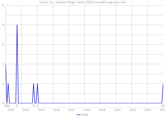 Gorbi S.L. (Spain) Page visits 2024 