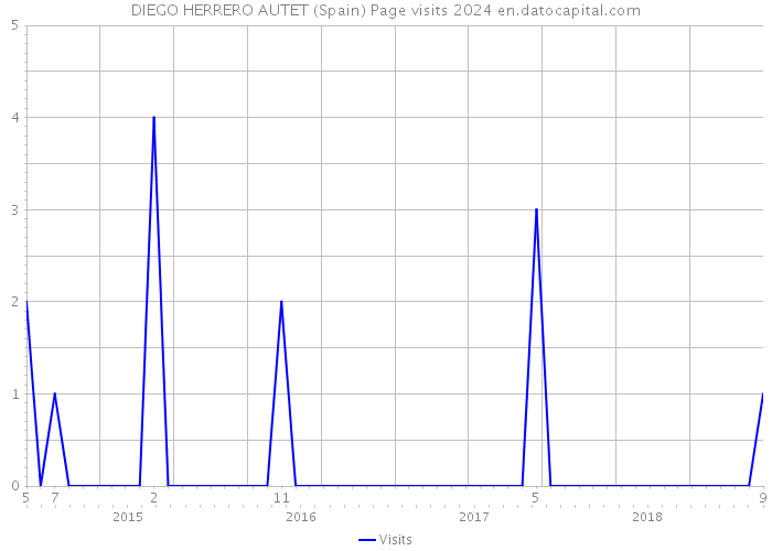DIEGO HERRERO AUTET (Spain) Page visits 2024 