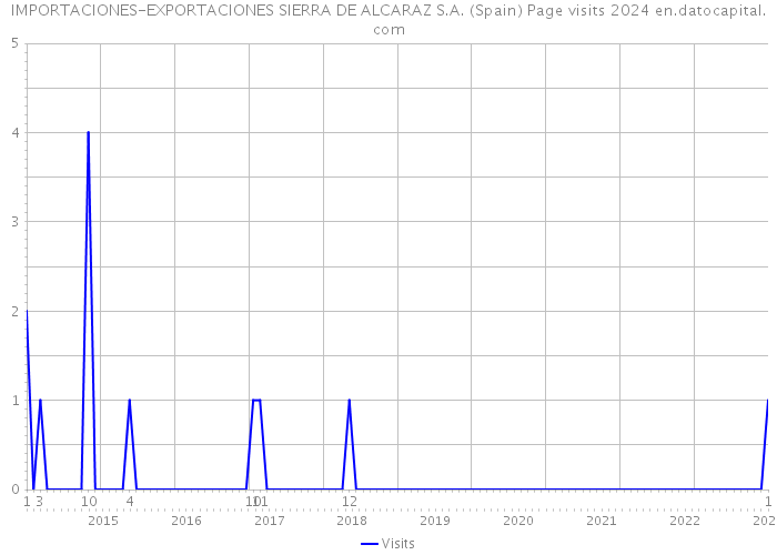 IMPORTACIONES-EXPORTACIONES SIERRA DE ALCARAZ S.A. (Spain) Page visits 2024 