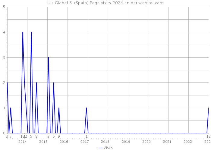 Uls Global Sl (Spain) Page visits 2024 