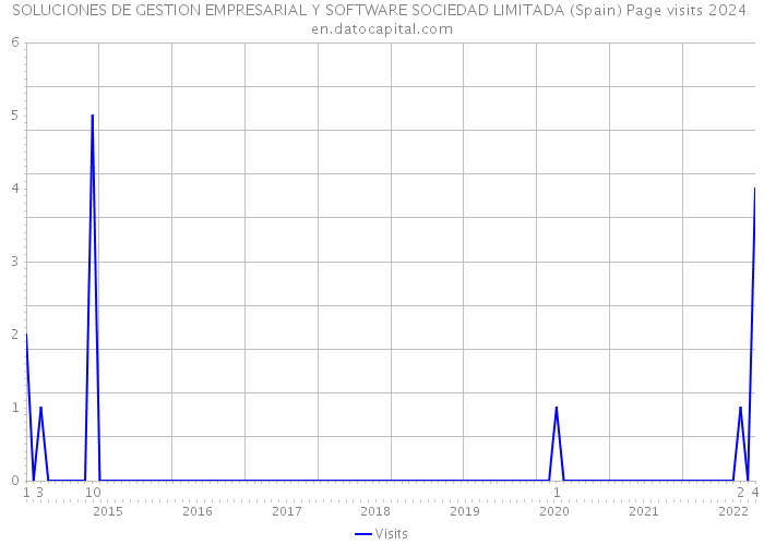 SOLUCIONES DE GESTION EMPRESARIAL Y SOFTWARE SOCIEDAD LIMITADA (Spain) Page visits 2024 