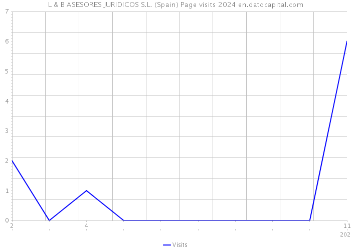 L & B ASESORES JURIDICOS S.L. (Spain) Page visits 2024 