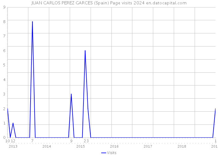 JUAN CARLOS PEREZ GARCES (Spain) Page visits 2024 