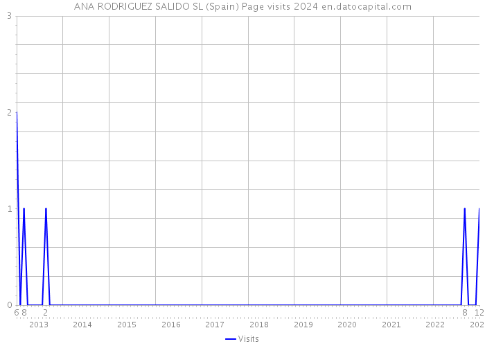 ANA RODRIGUEZ SALIDO SL (Spain) Page visits 2024 