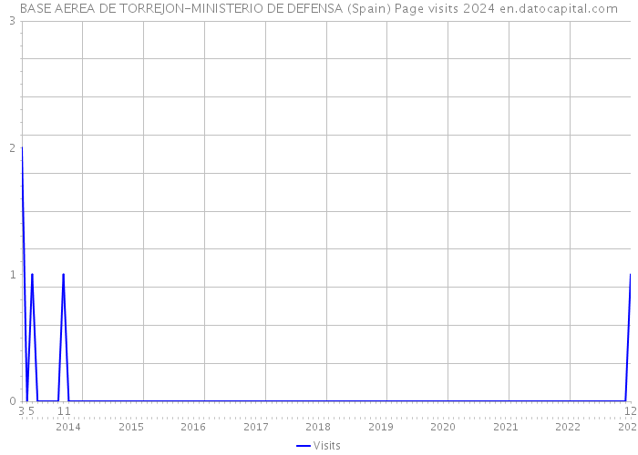 BASE AEREA DE TORREJON-MINISTERIO DE DEFENSA (Spain) Page visits 2024 