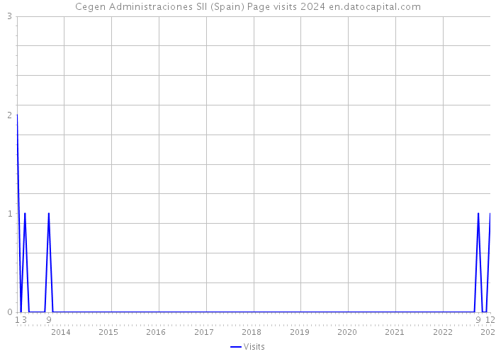 Cegen Administraciones Sll (Spain) Page visits 2024 