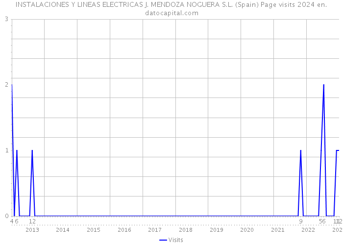 INSTALACIONES Y LINEAS ELECTRICAS J. MENDOZA NOGUERA S.L. (Spain) Page visits 2024 