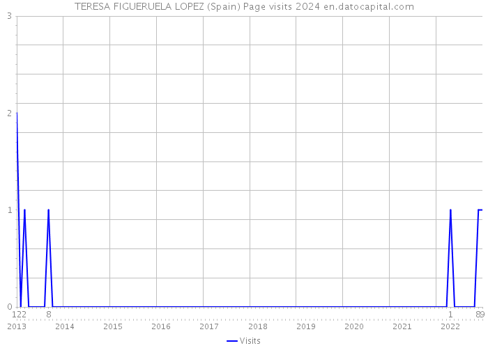 TERESA FIGUERUELA LOPEZ (Spain) Page visits 2024 