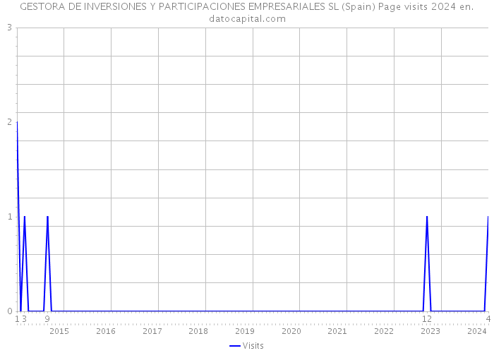 GESTORA DE INVERSIONES Y PARTICIPACIONES EMPRESARIALES SL (Spain) Page visits 2024 