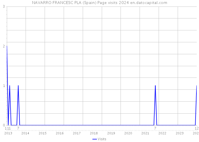 NAVARRO FRANCESC PLA (Spain) Page visits 2024 