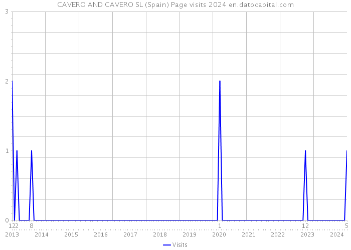 CAVERO AND CAVERO SL (Spain) Page visits 2024 
