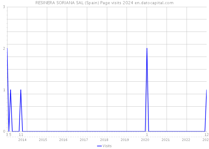 RESINERA SORIANA SAL (Spain) Page visits 2024 