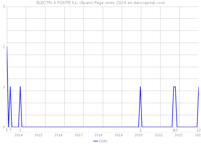 ELECTRI A PONTE S.L. (Spain) Page visits 2024 