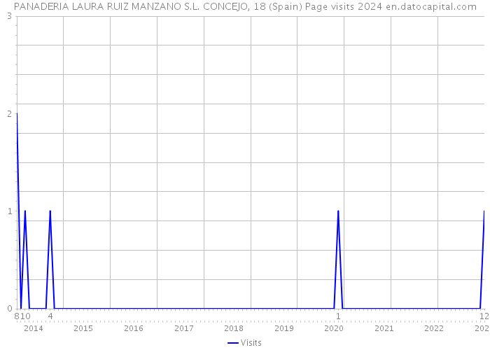 PANADERIA LAURA RUIZ MANZANO S.L. CONCEJO, 18 (Spain) Page visits 2024 