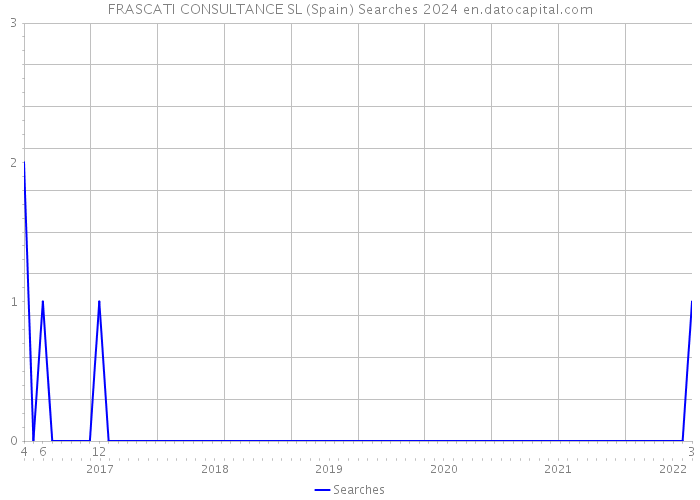FRASCATI CONSULTANCE SL (Spain) Searches 2024 