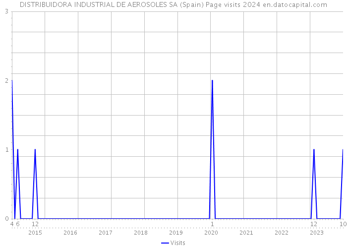 DISTRIBUIDORA INDUSTRIAL DE AEROSOLES SA (Spain) Page visits 2024 