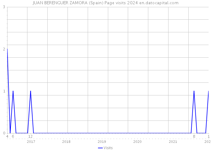 JUAN BERENGUER ZAMORA (Spain) Page visits 2024 