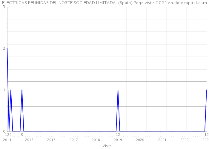 ELECTRICAS REUNIDAS DEL NORTE SOCIEDAD LIMITADA. (Spain) Page visits 2024 