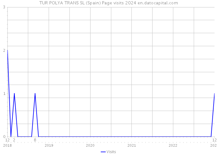 TUR POLYA TRANS SL (Spain) Page visits 2024 