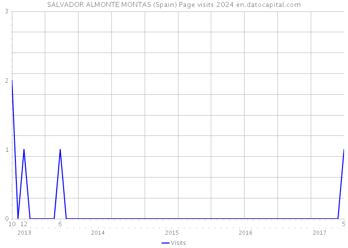 SALVADOR ALMONTE MONTAS (Spain) Page visits 2024 